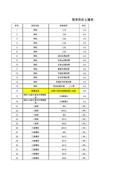 成本部整理暂定价发造价咨询单位的12.7.27