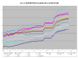 成都市建筑行业主要工种人工成本信息图2006-2012年-文档资料