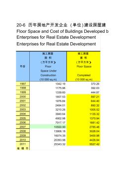 房地产建造成本(造价)及竣工房屋面积