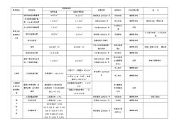 房地产开发企业的报批报建费用一览表(修)