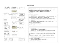 房地产开发工作流程图-3