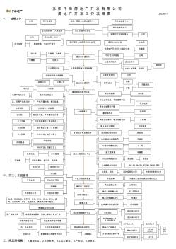 房地产开发工作流程图-地产项目全程流程图(1)2