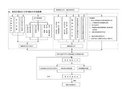 房地产开发报批报建流程-10、规划方案设计文件招标办件流程图 (2)