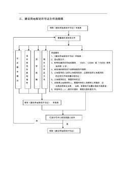 房地產(chǎn)開發(fā)報批報建流程-6、建設(shè)用地規(guī)劃許可證辦件流程圖