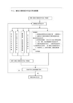 房地產(chǎn)開發(fā)報批報建流程24-建設(shè)工程規(guī)劃許可證辦件流程圖