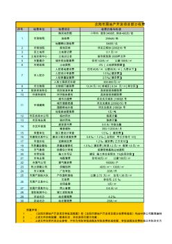 房地產(chǎn)開發(fā)項(xiàng)目部分收費(fèi)明細(xì)表