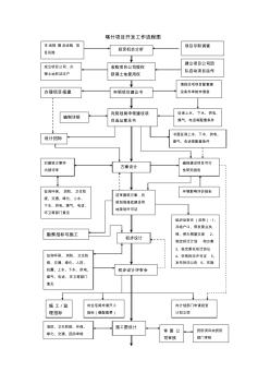 房地产项目开发工作流程图