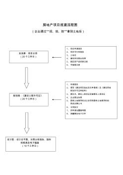 房地产项目报建流程图 (2)