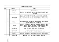 房屋建筑工程分部分项工程划分表 (2)