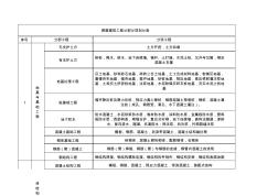 房屋建筑工程分部分项工程划分表