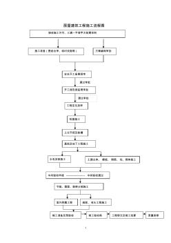 房屋建筑工程施工流程图(1)