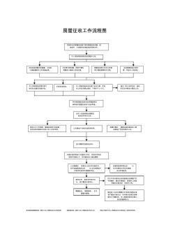 房屋征收工作流程图
