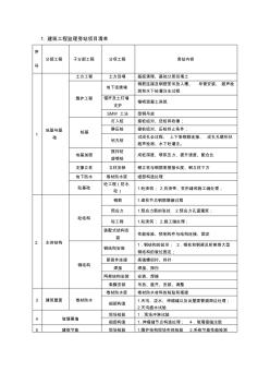 房建、地铁监理旁站项目清单