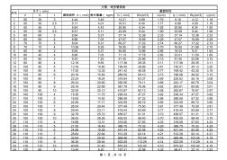 方管、矩形管规格及性能参数表