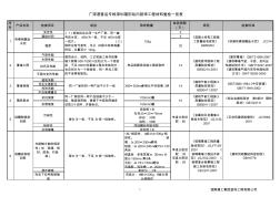 材料复检项目一览表