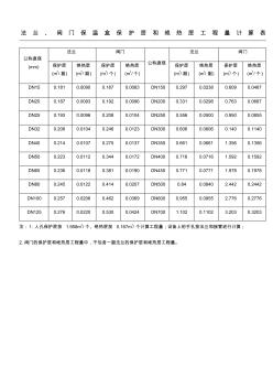 法兰阀门保温盒保护层和绝热层工程量计算表(20200926123659)