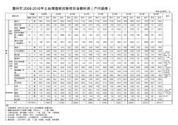 潮州市2008-2016年土地增值税扣除项目金额标准