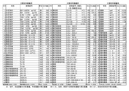 電力工程主要材料重量表