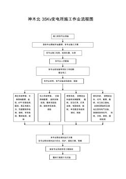电气工程施工工艺流程2