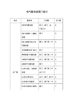 電氣配電室房門統(tǒng)計(jì)