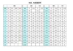 電線、電纜截面積表