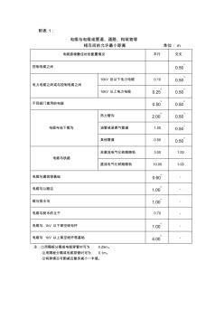 电缆与电缆管最小距离(20200929124118)