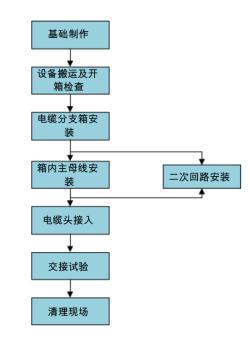 电缆分支箱的安装