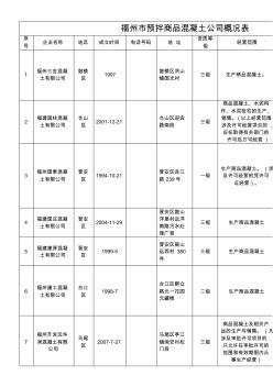 福州市预拌商品混凝土公司概况表(20201009201456)