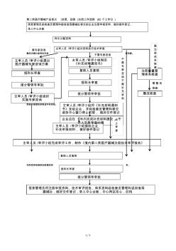 第二类医疗器械产品首次(变更、延续)注册工作流程(60个