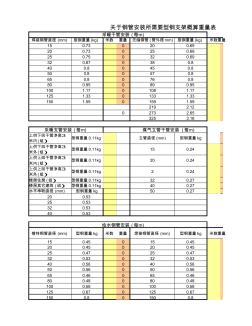 给排水管道支架型钢概算重量表(表格)