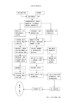 艾卓尔模具制造流程图