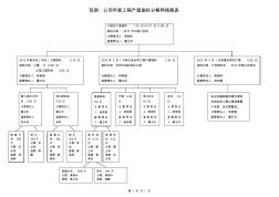 范例：公司年度工程產(chǎn)值指標(biāo)分解網(wǎng)絡(luò)圖表