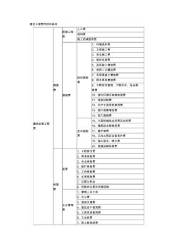 费用项目的划分及组成内容