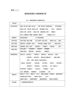 超限高层建筑工程超限情况表