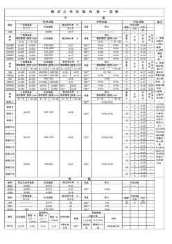 鋼材力學(xué)性能標(biāo)準(zhǔn)一覽表 (2)