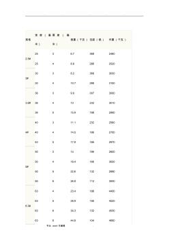 钢材型号规格表(工字钢、槽钢、角钢)