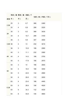 钢材型号规格表工字钢、槽钢、角钢