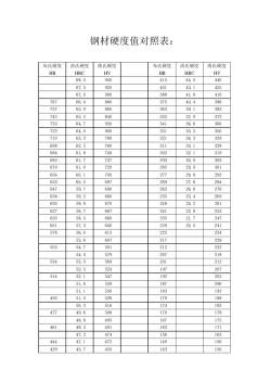 鋼材硬度值對(duì)照表