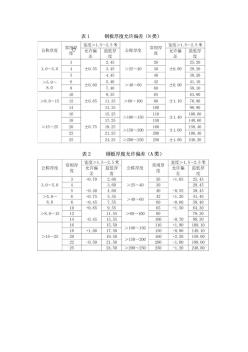 鋼板公差允許標準