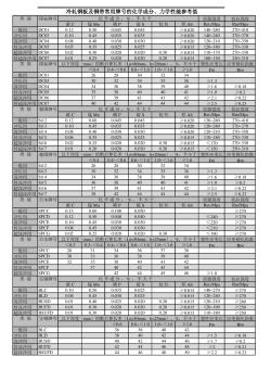 钢板及钢带常用牌号的化学成分、力学性能参考值