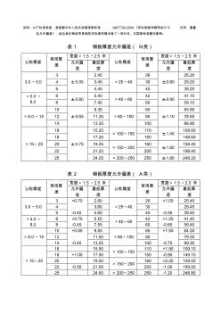 鋼板的厚度允許偏差標準 (2)