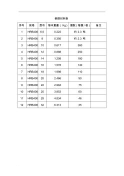 钢筋算量表(包括每种型号钢筋每米重量,各种型号钢筋每捆多少根) (2)