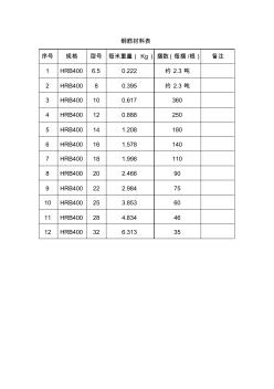 钢筋算量表(包括每种型号钢筋每米重量,各种型号钢筋每捆多少根)