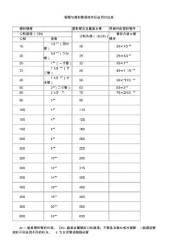 鋼管與塑料管規(guī)格實(shí)際選用對(duì)應(yīng)表()