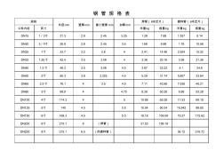 鋼管規(guī)格表 (3)
