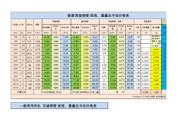 钢管计算工具(吨米-价钱换算)