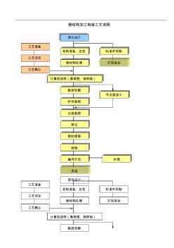 钢结构制作工艺流程1