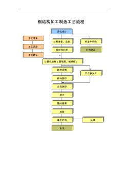 钢结构制作工艺流程图