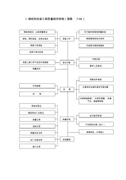 钢结构施工控制程序