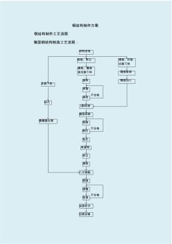 钢结构构件制作工艺方案 (3)